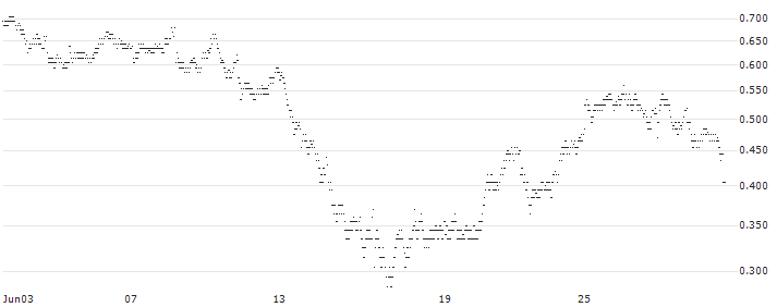 MINI FUTURE LONG - GAZTRANSPORT ET TECHNIGAZ(A24LB) : Historical Chart (5-day)