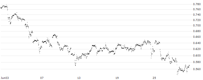 CONSTANT LEVERAGE SHORT - META PLATFORMS A(NA5LB) : Historical Chart (5-day)