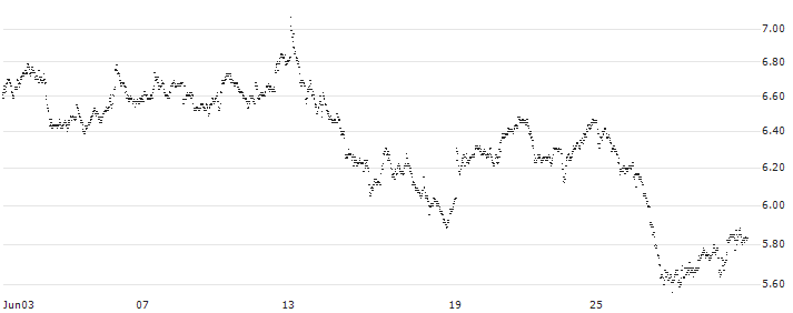 CAPPED BONUS CERTIFICATE - TOMTOM(FB29S) : Historical Chart (5-day)