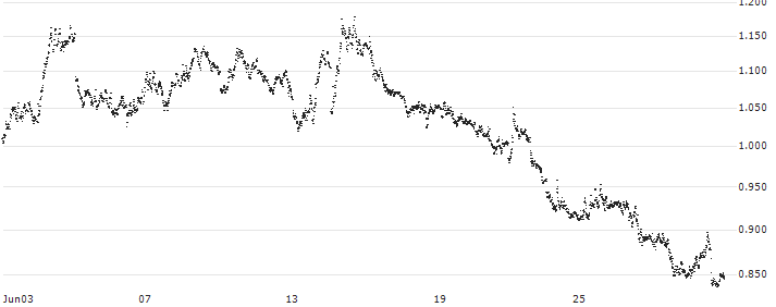 MINI FUTURE SHORT - EUR/JPY(P1TJT2) : Historical Chart (5-day)