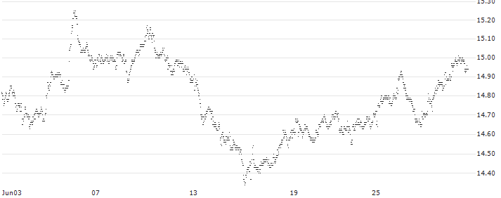 BONUS-CERTIFICATE CLASSIC - SBM OFFSHORE(TF34S) : Historical Chart (5-day)