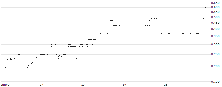 FAKTOR OPTIONSSCHEIN - AES CORP : Historical Chart (5-day)