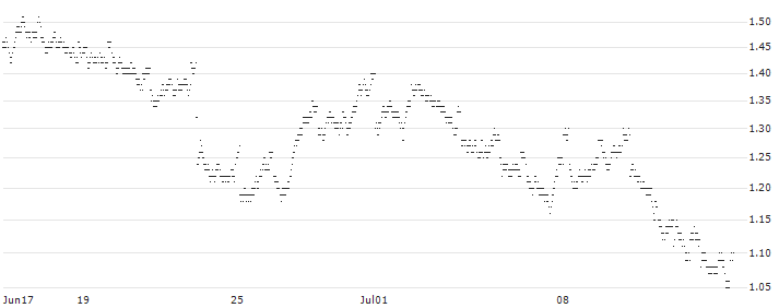 MINI FUTURE SHORT - BEL 20(H3KMB) : Historical Chart (5-day)