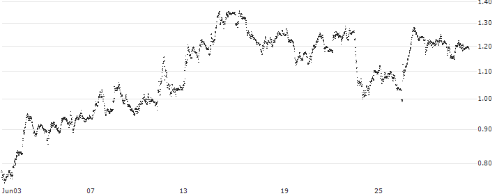 UNICREDIT BANK/PUT/BMW/100/0.1/18.09.24(UC9E7V) : Historical Chart (5-day)