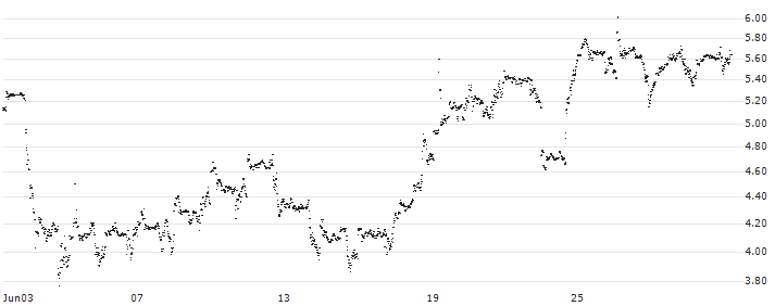 UNLIMITED TURBO LONG - OCCIDENTAL PETROLEUM(X1LMB) : Historical Chart (5-day)