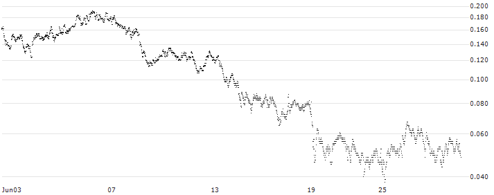 CONSTANT LEVERAGE LONG - DASSAULT SYSTÈMES(0AQMB) : Historical Chart (5-day)