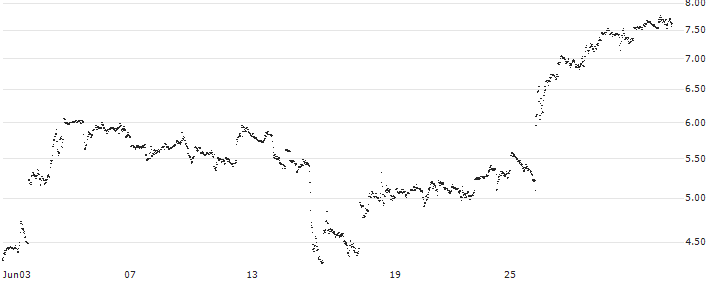 MINI FUTURE LONG - CARNIVAL(H7MMB) : Historical Chart (5-day)