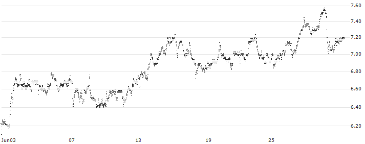 MINI FUTURE SHORT - TENARIS(P1VZB2) : Historical Chart (5-day)