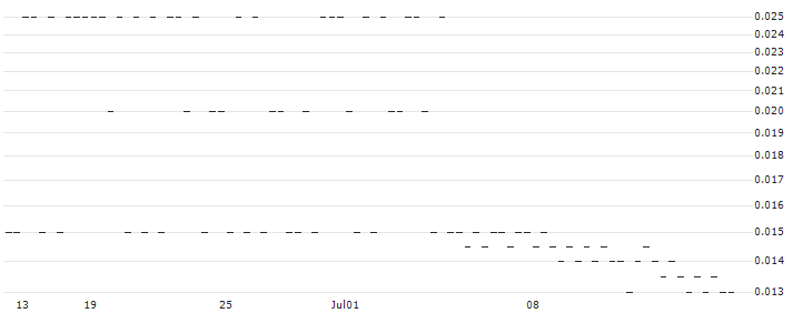 SG/PUT/JCDECAUX/13.5/0.1/20.09.24(139FS) : Historical Chart (5-day)