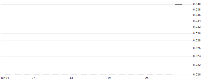 BNP PARIBAS ARBITRAGE/PUT/NVIDIA/450/0.01/20.09.24(K5808) : Historical Chart (5-day)