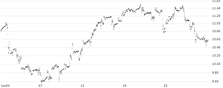 MINI FUTURE SHORT - BOEING CO.(J54MB) : Historical Chart (5-day)