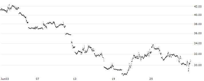 UNLIMITED TURBO BEAR - NASDAQ 100(3527S) : Historical Chart (5-day)