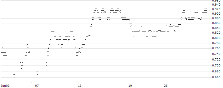 BEST UNLIMITED TURBO SHORT CERTIFICATE - GETLINK SE(G839S) : Historical Chart (5-day)