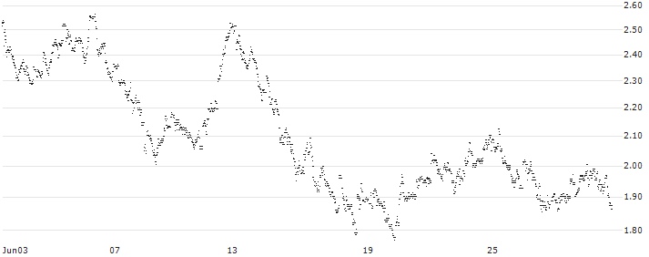 MINI FUTURE LONG - SOFINA(X25MB) : Historical Chart (5-day)