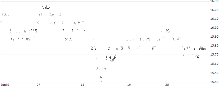 BONUS-CERTIFICATE CLASSIC - ABN AMROGDS(PU95S) : Historical Chart (5-day)