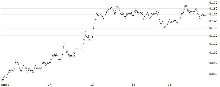 UNICREDIT BANK/PUT/VOLKSWAGEN VZ/120/0.01/18.09.24(UD1F22) : Historical Chart (5-day)