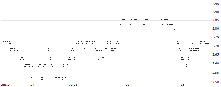 BEST UNLIMITED TURBO SHORT CERTIFICATE - DEUTSCHE BOERSE(M327S) : Historical Chart (5-day)