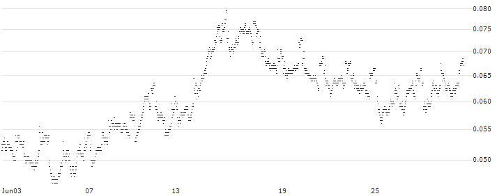 BANK VONTOBEL/PUT/ENEL/6.4/0.1/19.06.25(F42262) : Historical Chart (5-day)