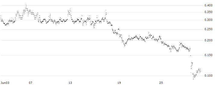BANK VONTOBEL/CALL/L`OREAL/500/0.05/20.09.24(PE50V) : Historical Chart (5-day)