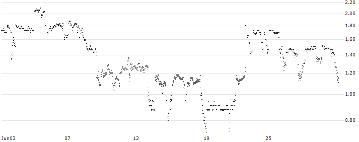 UNLIMITED TURBO LONG - MCDONALD`S(V8FNB) : Historical Chart (5-day)