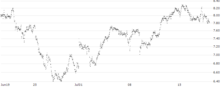 MINI FUTURE LONG - UBS(C4DNB) : Historical Chart (5-day)