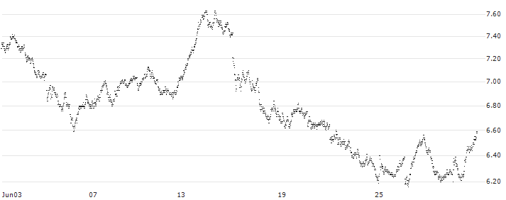 TURBO BEAR OPEN END - DEUTSCHE BOERSE(8180T) : Historical Chart (5-day)