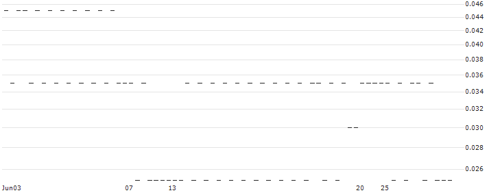SG/CALL/VIVENDI/12/0.25/20.09.24(P653S) : Historical Chart (5-day)