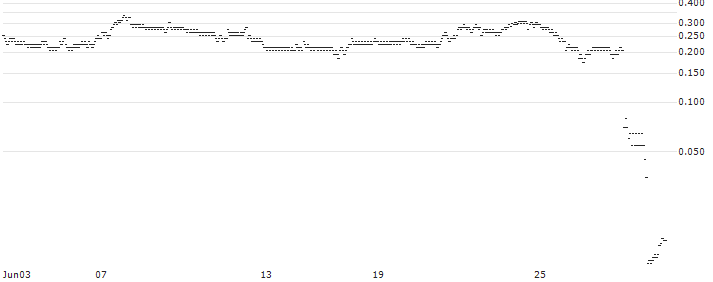 SG/CALL/NIKE `B`/105/0.1/20.09.24(Q989S) : Historical Chart (5-day)