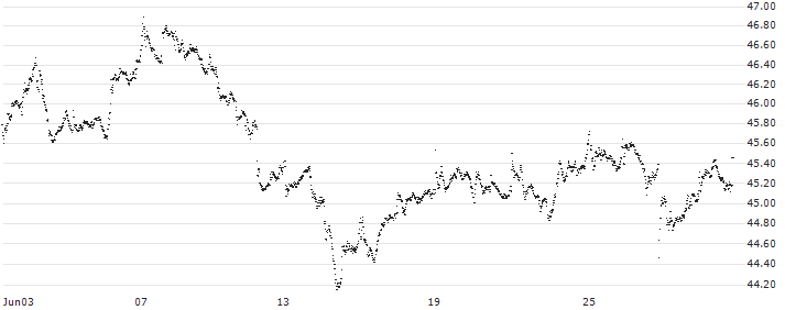 BONUS-CERTIFICATE CLASSIC - ASR NEDERLAND(OC51S) : Historical Chart (5-day)