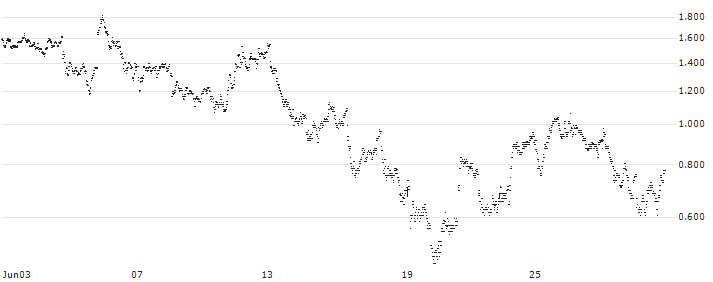 UNLIMITED TURBO LONG - RÉMY COINTREAU(6LSNB) : Historical Chart (5-day)