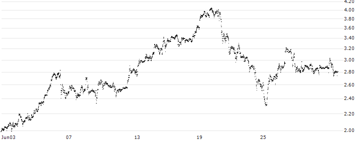 BANK VONTOBEL/CALL/NVIDIA/1200/0.01/20.06.25(F43972) : Historical Chart (5-day)