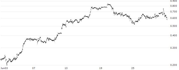 BANK VONTOBEL/CALL/NASDAQ 100/20000/0.001/20.09.24(F44113) : Historical Chart (5-day)