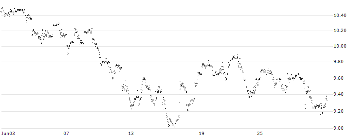 MINI FUTURE SHORT - SHOPIFY A(VA4NB) : Historical Chart (5-day)