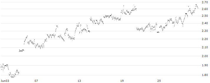 UNLIMITED TURBO BULL - SOFTBANK GROUP(3B36S) : Historical Chart (5-day)