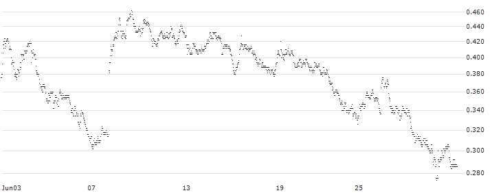 SPRINTER LONG - POSTNL(E6I7G) : Historical Chart (5-day)