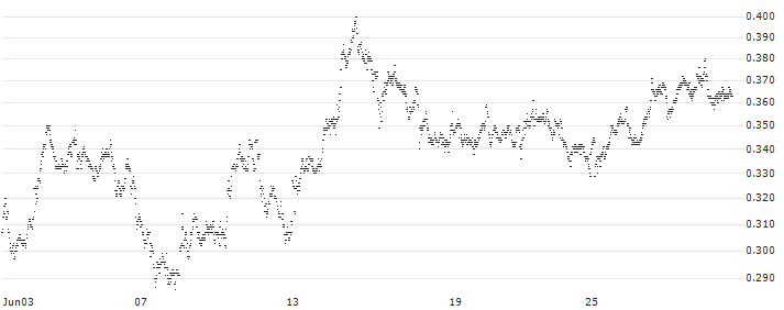 MINI FUTURE SHORT - ABN AMROGDS(0J4NB) : Historical Chart (5-day)