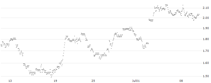 UNLIMITED TURBO BULL - MADISON SQUARE GARDEN SPORTS A(3N75S) : Historical Chart (5-day)