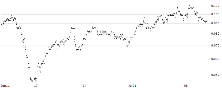 BANK VONTOBEL/CALL/UNICREDIT/48/0.1/19.06.25(F44517) : Historical Chart (5-day)