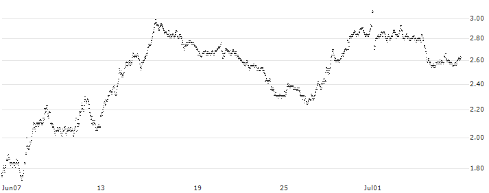 MINI FUTURE BEAR - EDENRED(4791T) : Historical Chart (5-day)