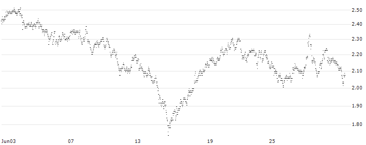 MINI FUTURE LONG - TÉLÉPERFORMANCE(X77NB) : Historical Chart (5-day)