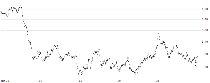 MINI FUTURE SHORT - ASML HOLDING(F54NB) : Historical Chart (5-day)