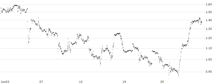 UNLIMITED TURBO LONG - SNOWFLAKE A(OF5NB) : Historical Chart (5-day)