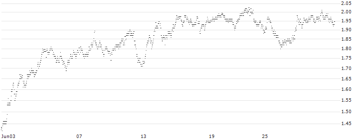 UNLIMITED TURBO SHORT - BASIC-FIT(BF5NB) : Historical Chart (5-day)