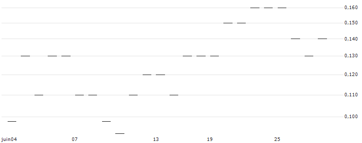 JP MORGAN/CALL/INTERCONTINENTAL EXCHANGE/165/0.1/17.01.25 : Historical Chart (5-day)