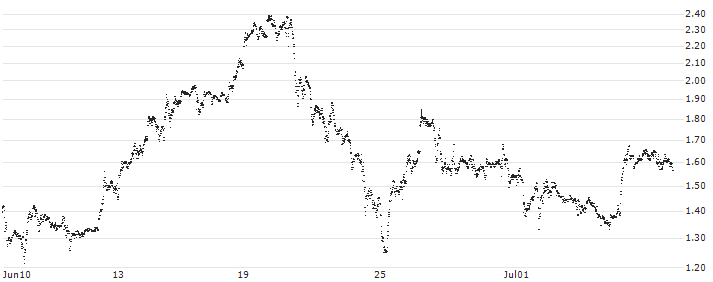 BANK VONTOBEL/CALL/NVIDIA/1600/0.01/20.06.25(F45332) : Historical Chart (5-day)