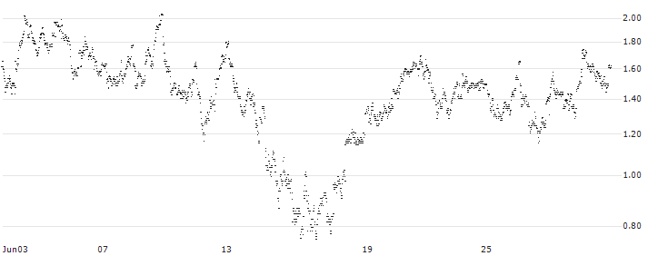 UNLIMITED TURBO LONG - D`IETEREN GROUP(5K9NB) : Historical Chart (5-day)