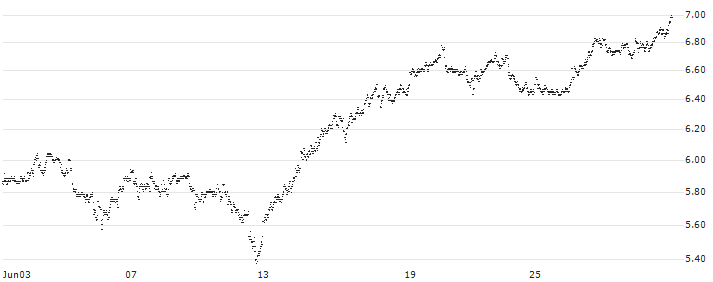 UNLIMITED TURBO SHORT - IMCD(0I5NB) : Historical Chart (5-day)