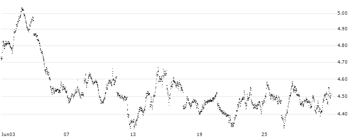 MINI FUTURE SHORT - AEX(WG5NB) : Historical Chart (5-day)