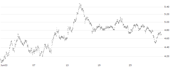 TURBO BEAR OPEN END - DEUTSCHE BANK(4625T) : Historical Chart (5-day)