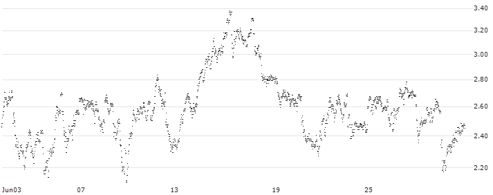 UNLIMITED TURBO SHORT - D`IETEREN GROUP(5CBOB) : Historical Chart (5-day)